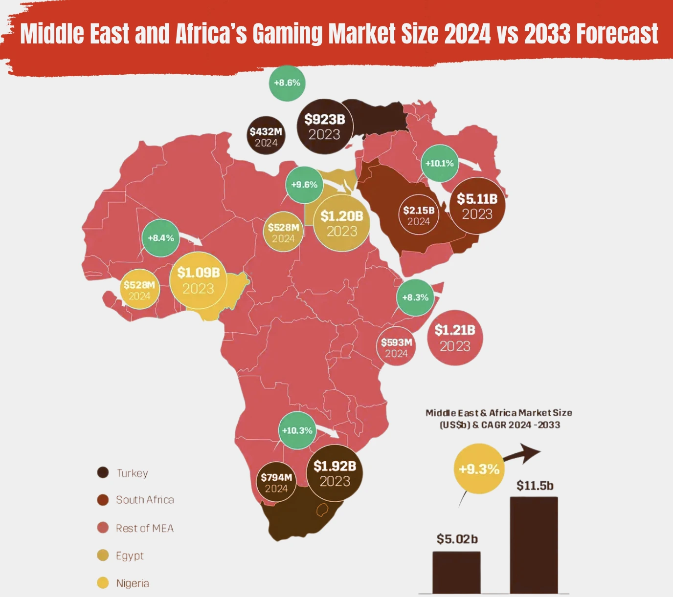 Mobile gaming in the Middle East and Africa is scaling at speed, driven by young, mobile-first players and the rise of reward-based games.